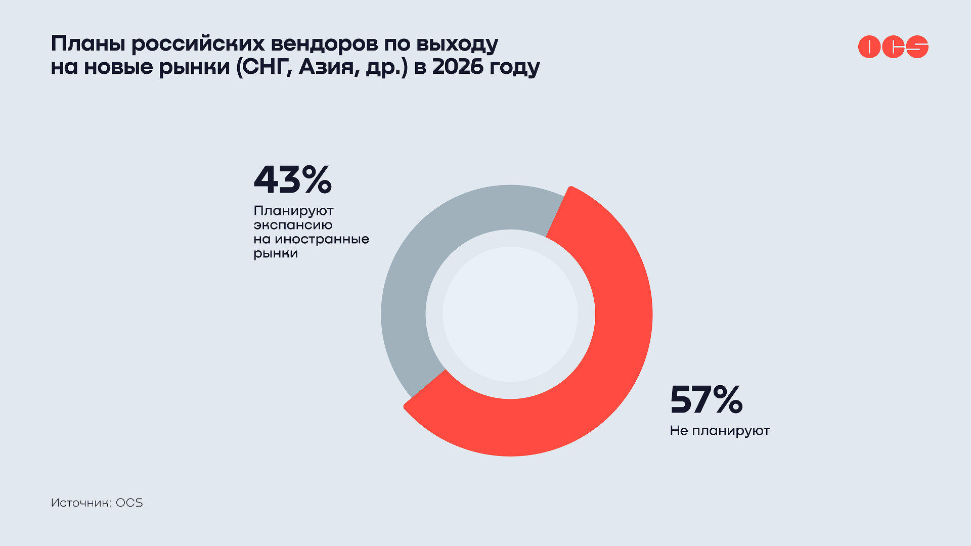 CNews: В 2026 г. каждый третий российский разработчик софта будет развивать новые модели монетизации — исследование OCS