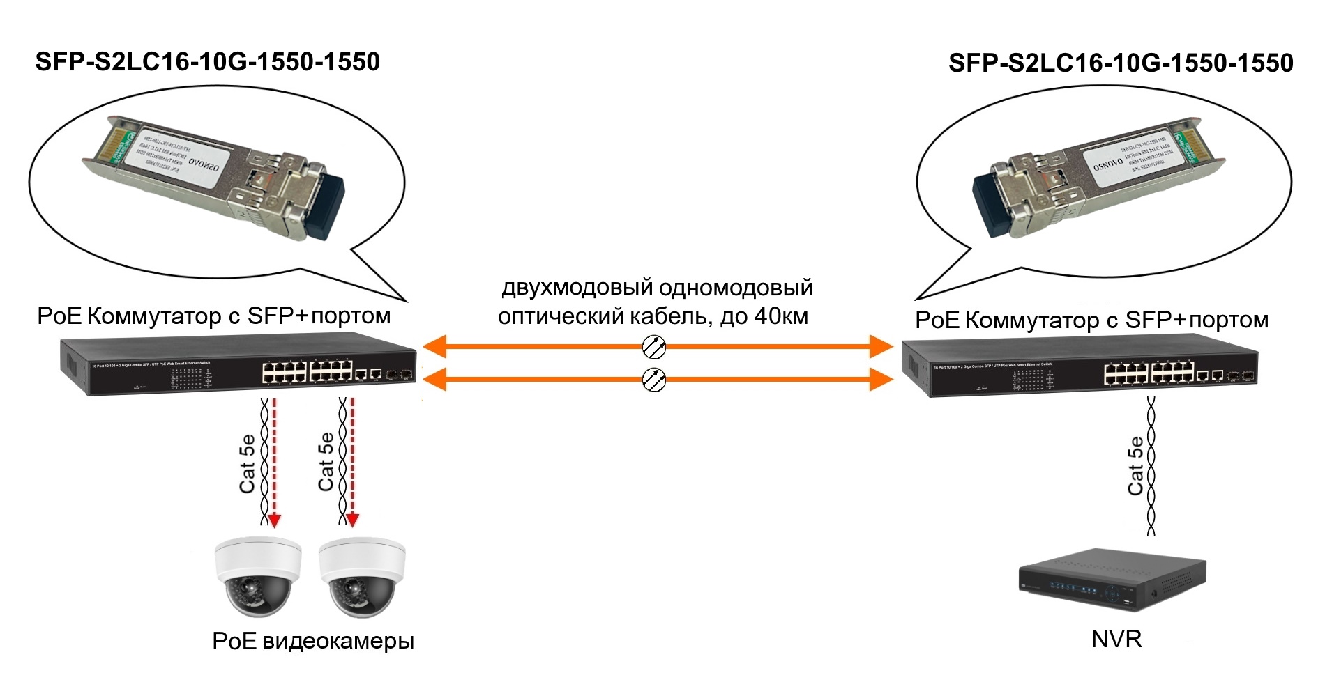 Схема применения&nbsp;SFP-S2LC16-10G-1550-1550